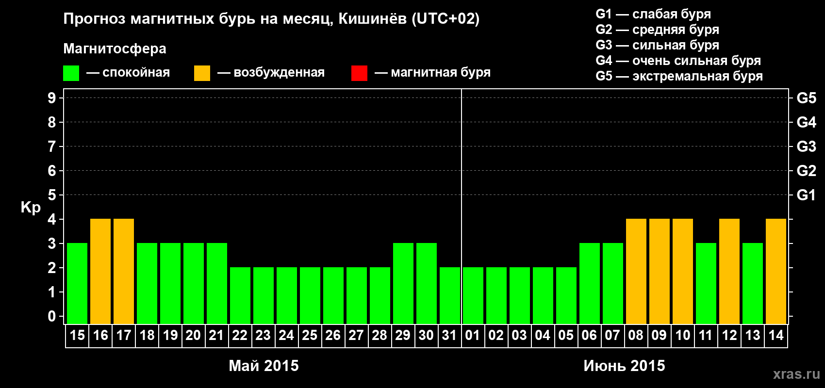 Прогноз максимального суточного геомагнитного индекса Kp на <b>1 месяц</b> (31 день) <b>с 15 мая по 14 июня 2015 г</b>