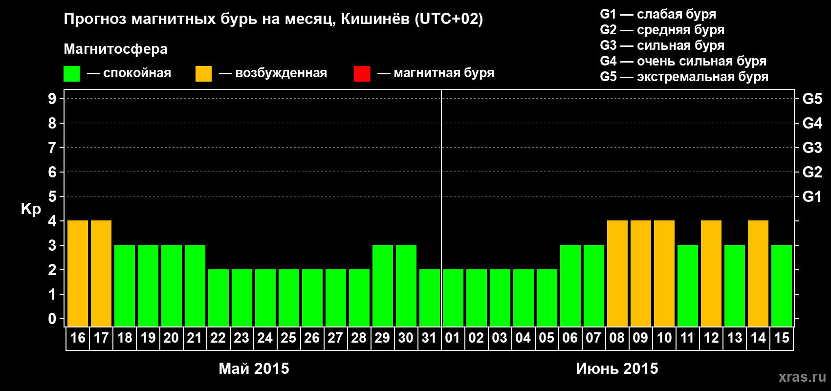 Прогноз максимального суточного геомагнитного индекса Kp на <b>1 месяц</b> (31 день) <b>с 16 мая по 15 июня 2015 г</b>