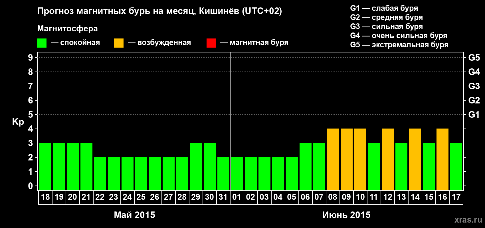 Прогноз максимального суточного геомагнитного индекса Kp на <b>1 месяц</b> (31 день) <b>с 18 мая по 17 июня 2015 г</b>