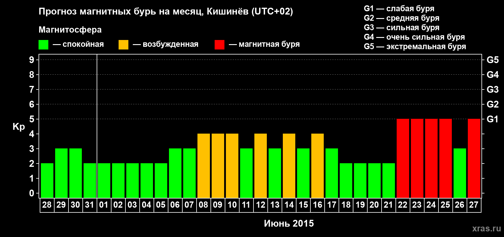 Прогноз максимального суточного геомагнитного индекса Kp на <b>1 месяц</b> (31 день) <b>с 28 мая по 27 июня 2015 г</b>