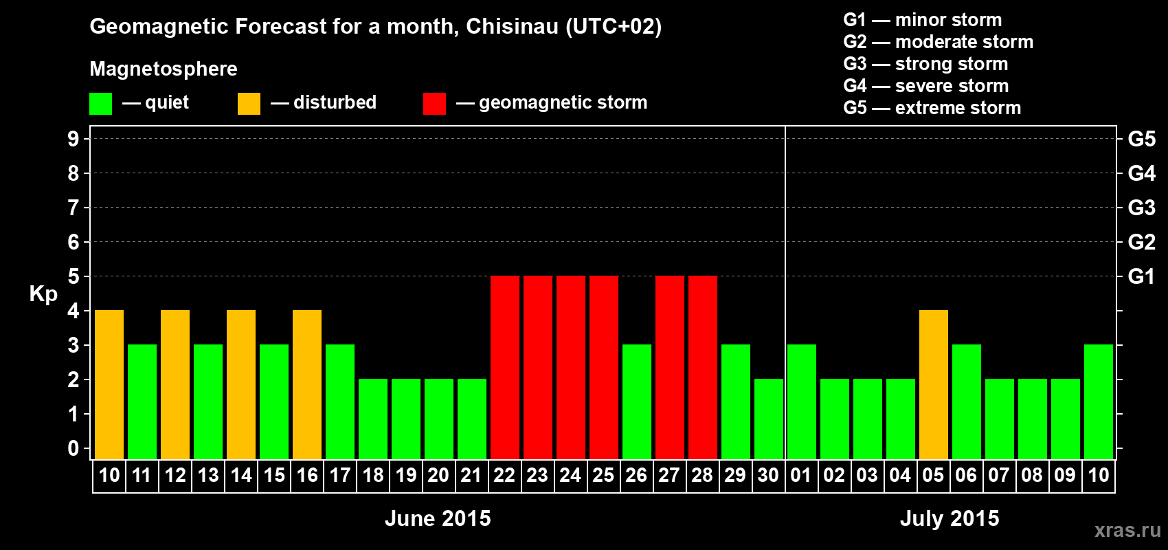 Forecast of the daily maximal value of geomagnetic index Kp for <b>1 month</b> (31 days) <b>from Jun 10, 2015 to Jul 10, 2015</b>