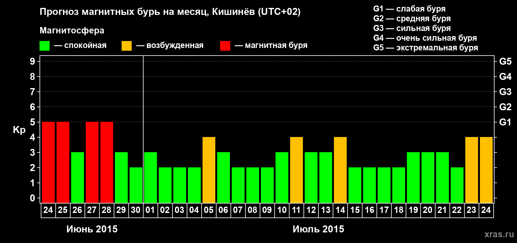 Прогноз максимального суточного геомагнитного индекса Kp на <b>1 месяц</b> (31 день) <b>с 24 июня по 24 июля 2015 г</b>