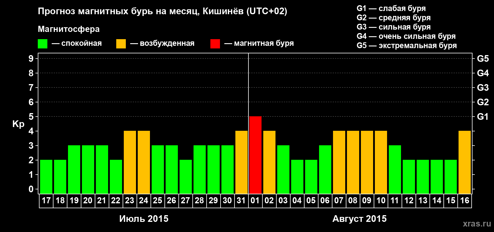 Прогноз максимального суточного геомагнитного индекса Kp на <b>1 месяц</b> (31 день) <b>с 17 июля по 16 августа 2015 г</b>
