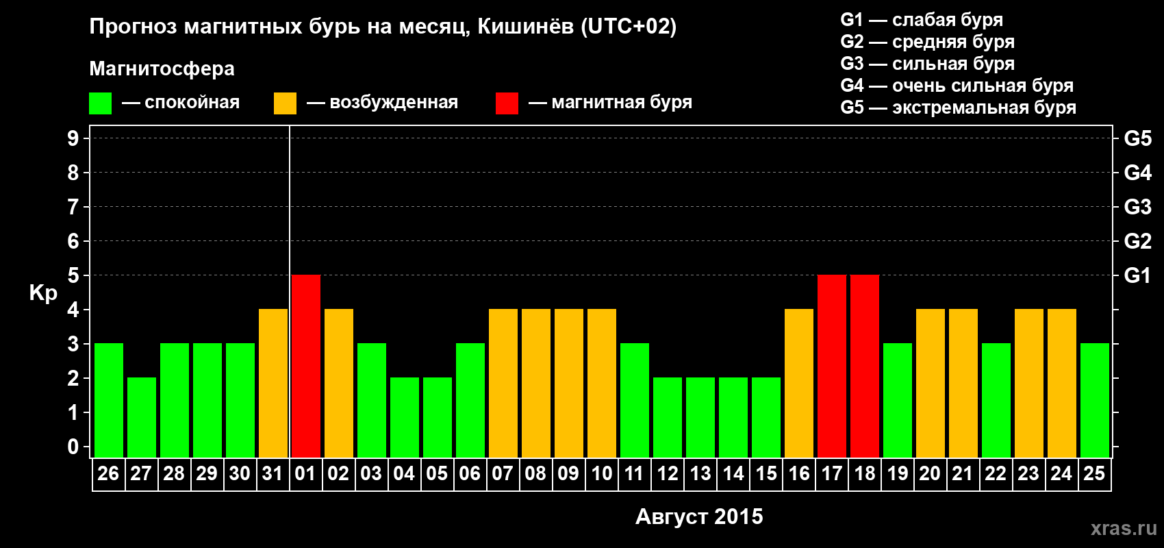 Прогноз максимального суточного геомагнитного индекса Kp на <b>1 месяц</b> (31 день) <b>с 26 июля по 25 августа 2015 г</b>