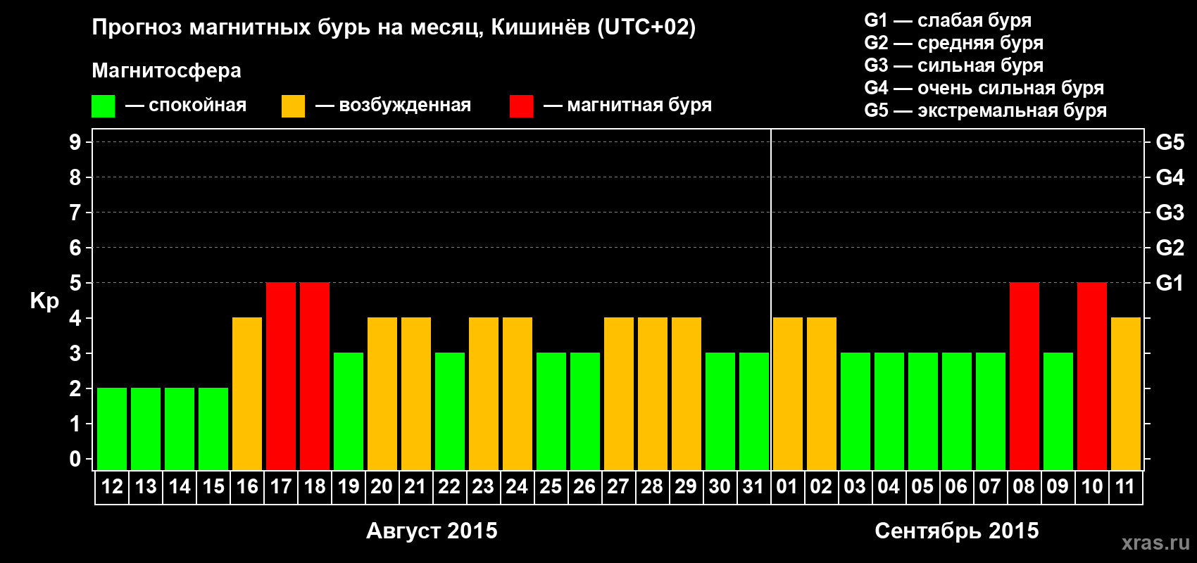 Прогноз максимального суточного геомагнитного индекса Kp на <b>1 месяц</b> (31 день) <b>с 12 августа по 11 сентября 2015 г</b>