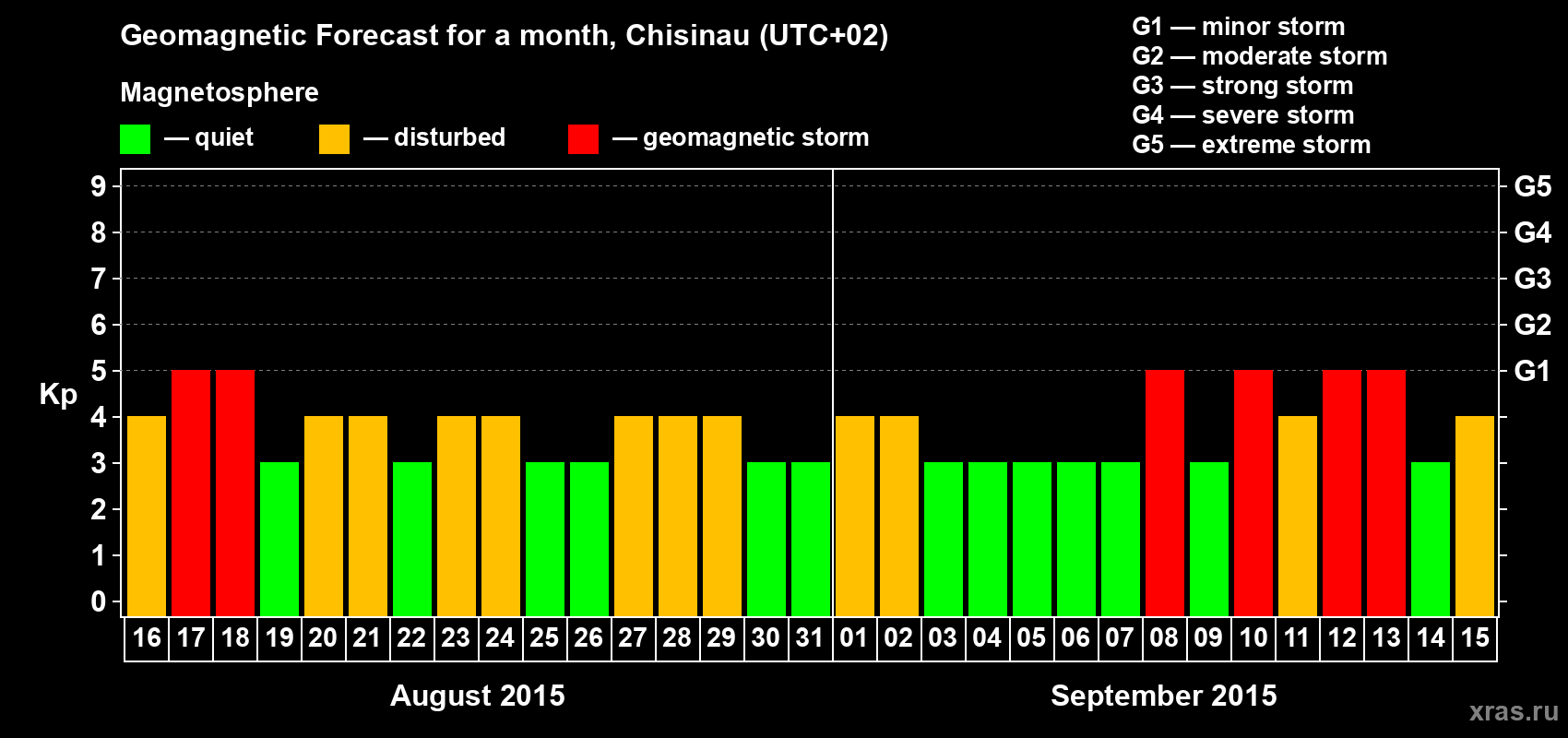 Forecast of the daily maximal value of geomagnetic index Kp for <b>1 month</b> (31 days) <b>from Aug 16, 2015 to Sep 15, 2015</b>