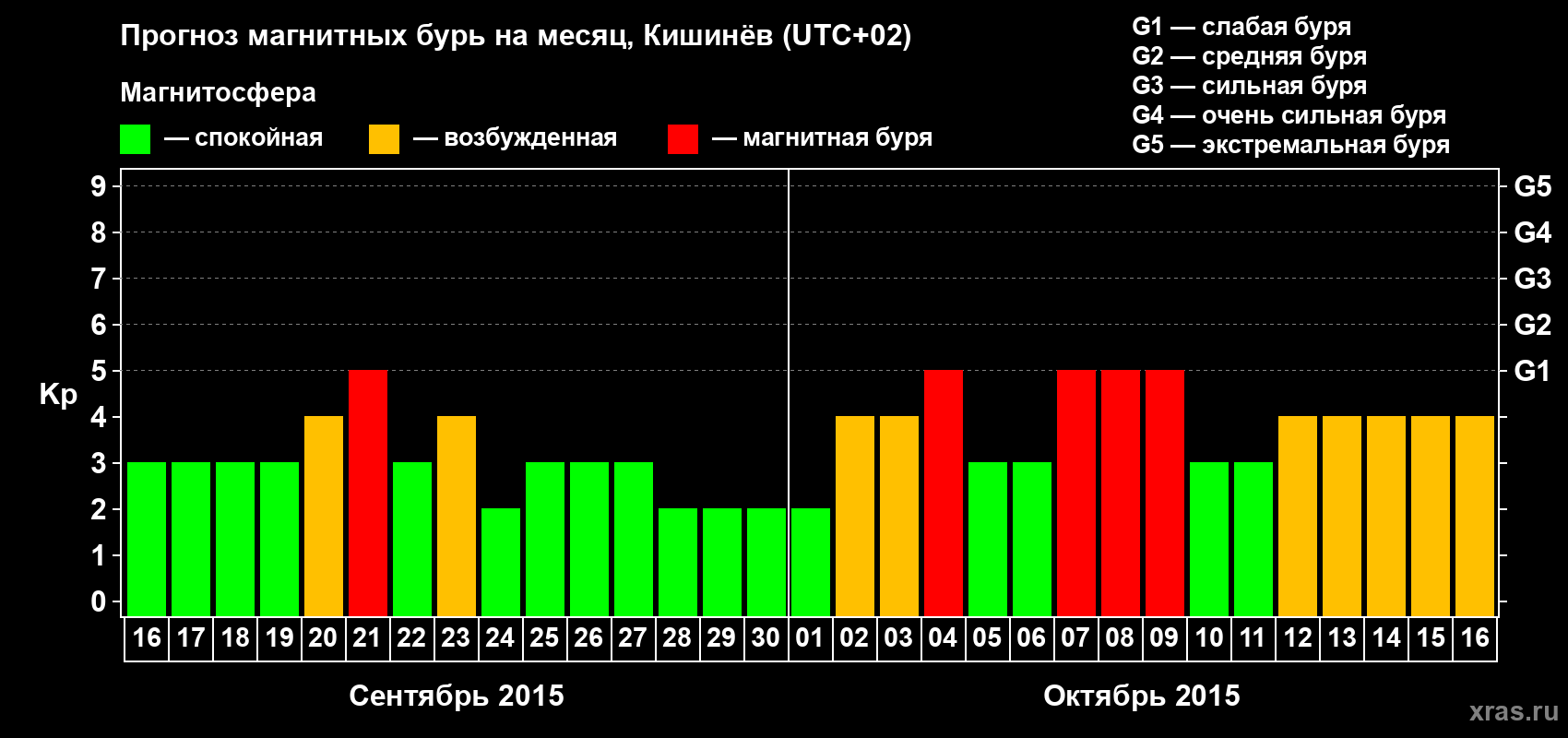 Прогноз максимального суточного геомагнитного индекса Kp на <b>1 месяц</b> (31 день) <b>с 16 сентября по 16 октября 2015 г</b>