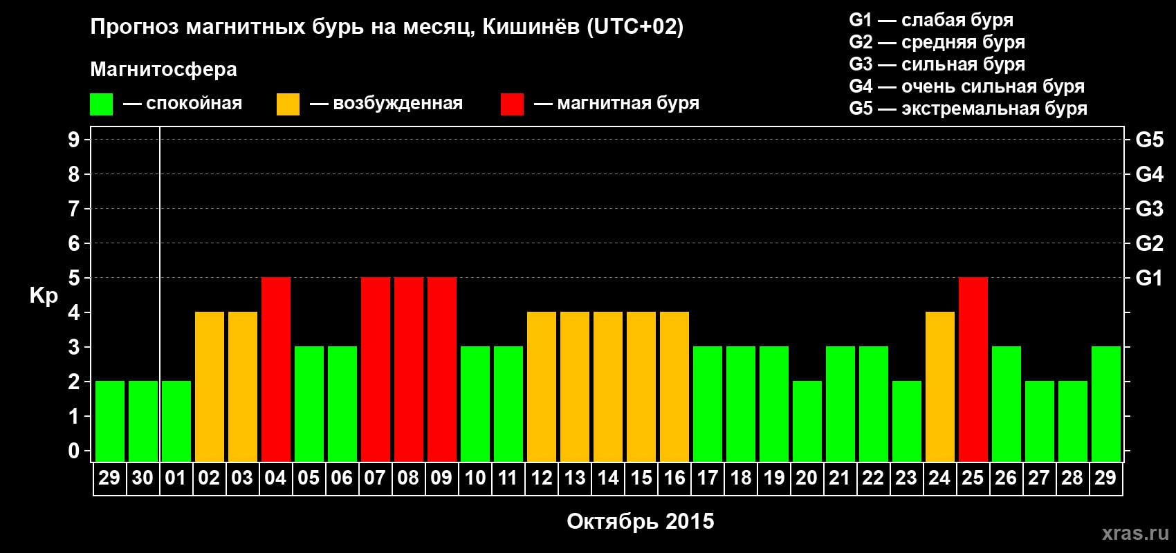 Прогноз максимального суточного геомагнитного индекса Kp на <b>1 месяц</b> (31 день) <b>с 29 сентября по 29 октября 2015 г</b>
