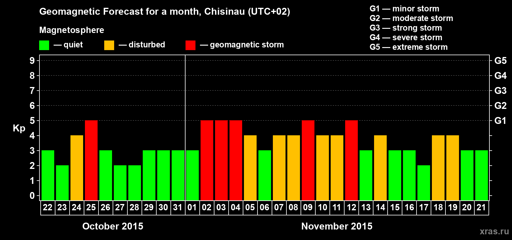 Forecast of the daily maximal value of geomagnetic index Kp for <b>1 month</b> (31 days) <b>from Oct 22, 2015 to Nov 21, 2015</b>