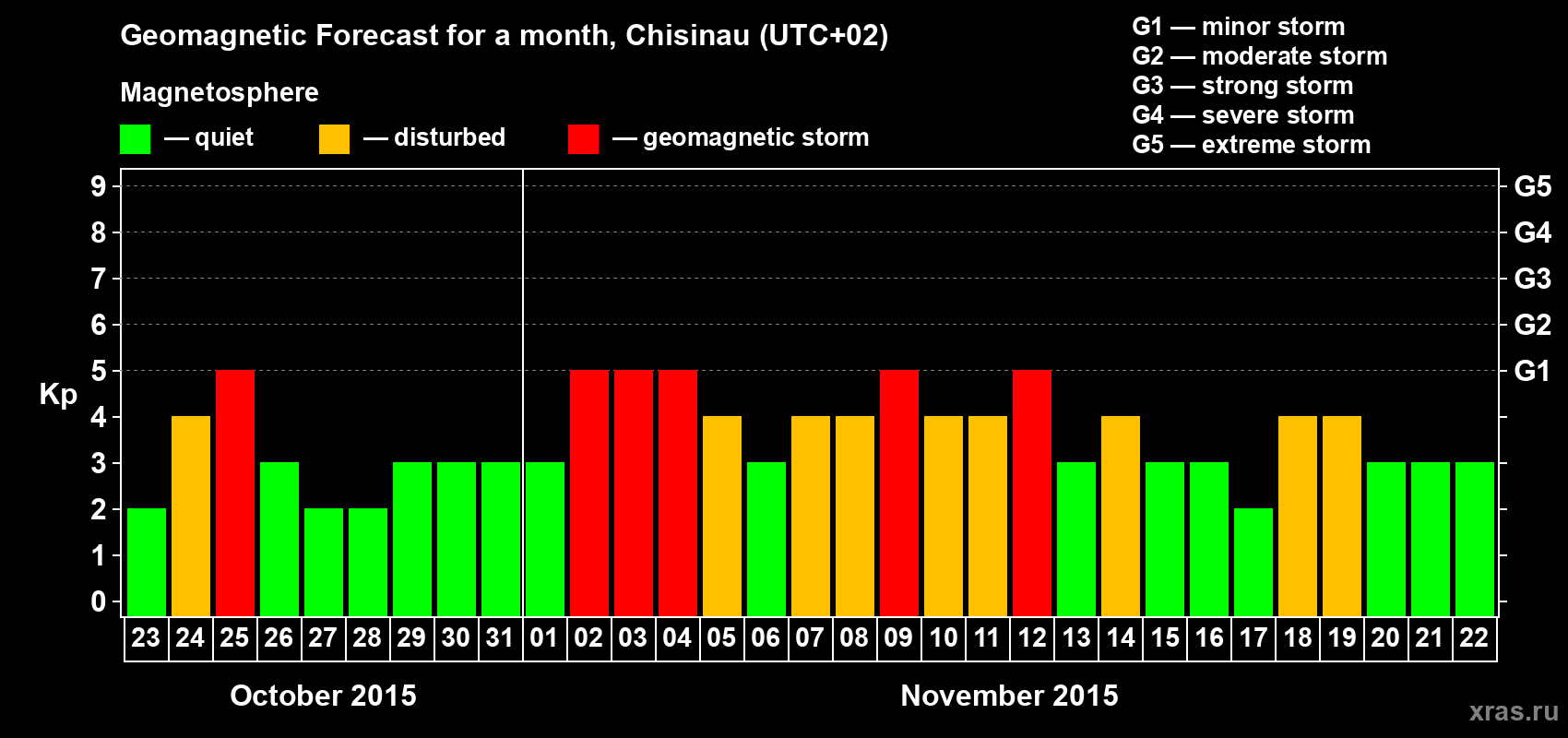 Forecast of the daily maximal value of geomagnetic index Kp for <b>1 month</b> (31 days) <b>from Oct 23, 2015 to Nov 22, 2015</b>