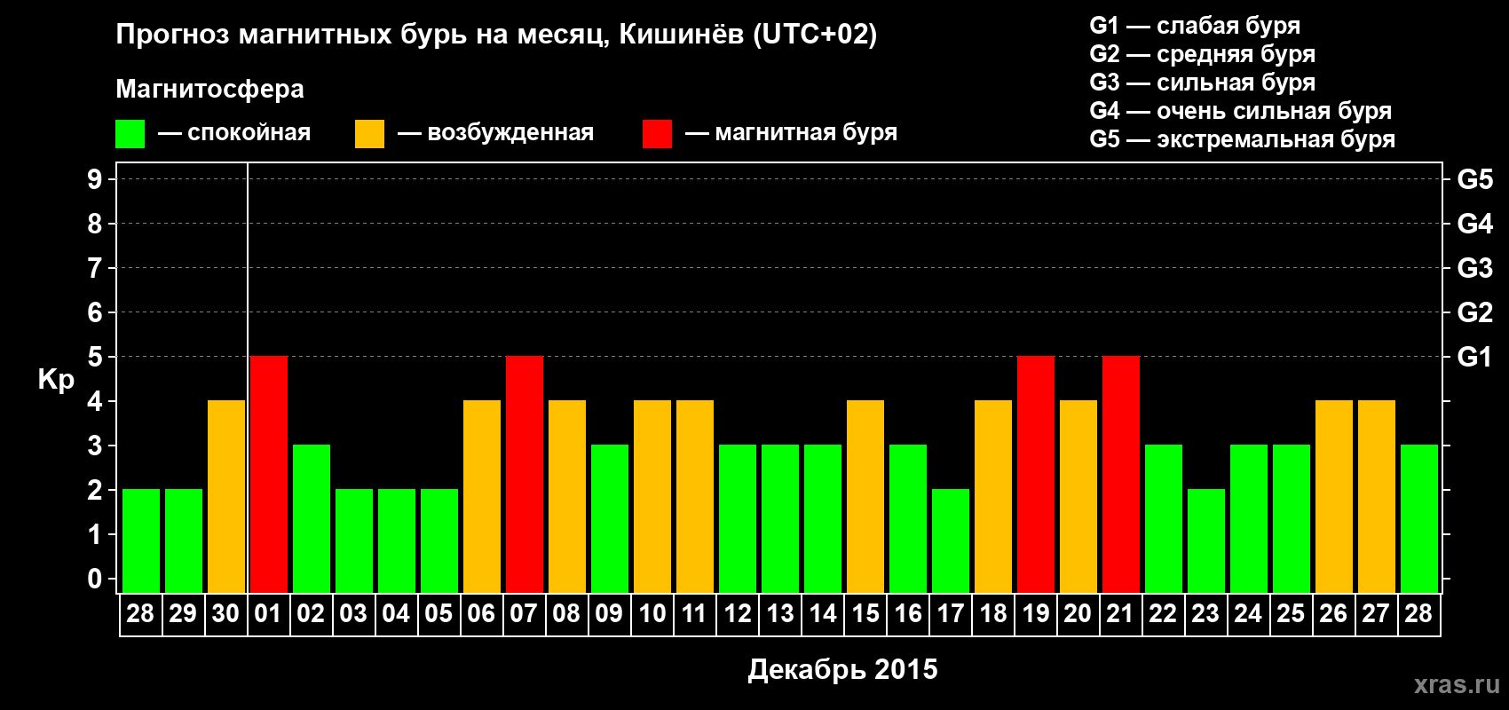 Прогноз максимального суточного геомагнитного индекса Kp на <b>1 месяц</b> (31 день) <b>с 28 ноября по 28 декабря 2015 г</b>