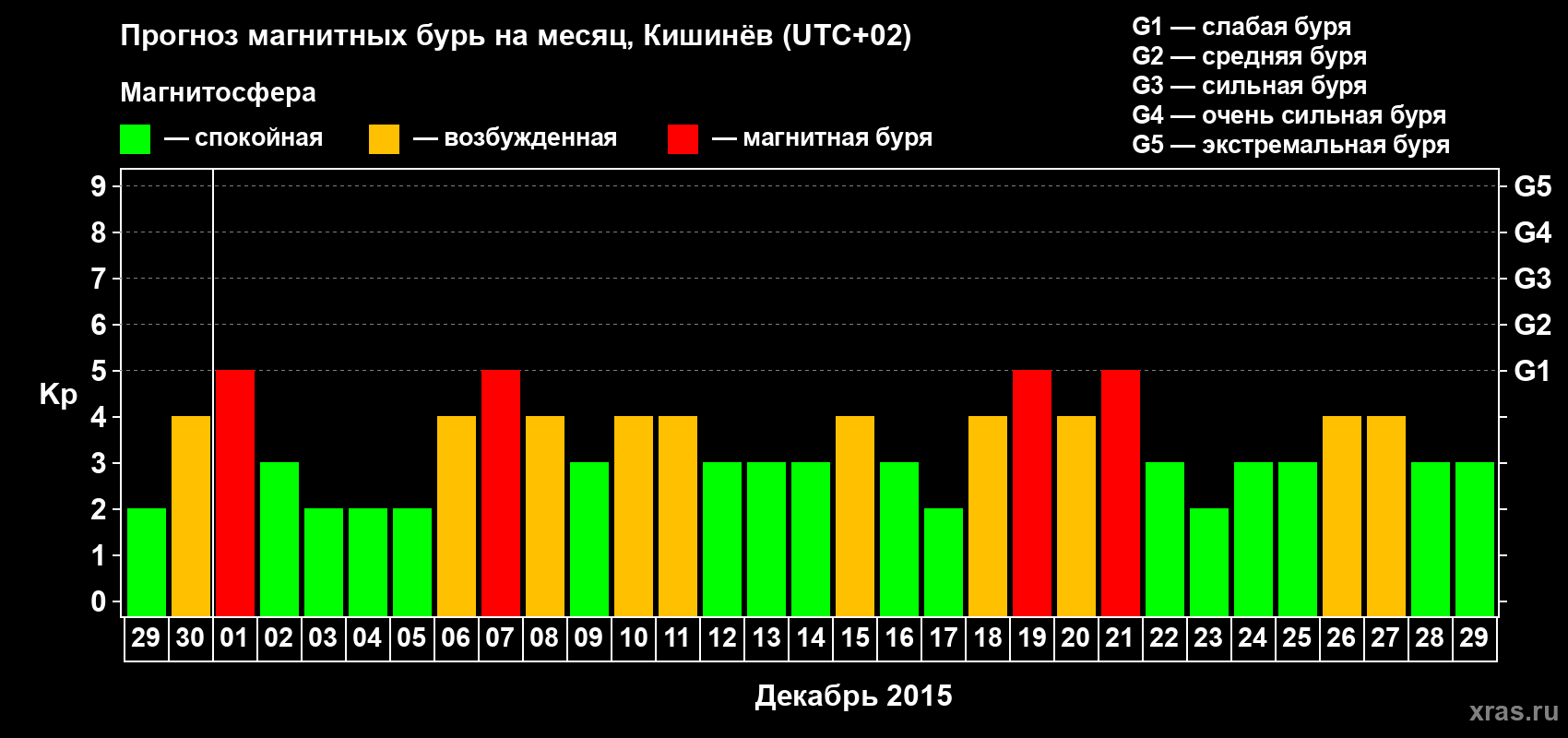 Прогноз максимального суточного геомагнитного индекса Kp на <b>1 месяц</b> (31 день) <b>с 29 ноября по 29 декабря 2015 г</b>