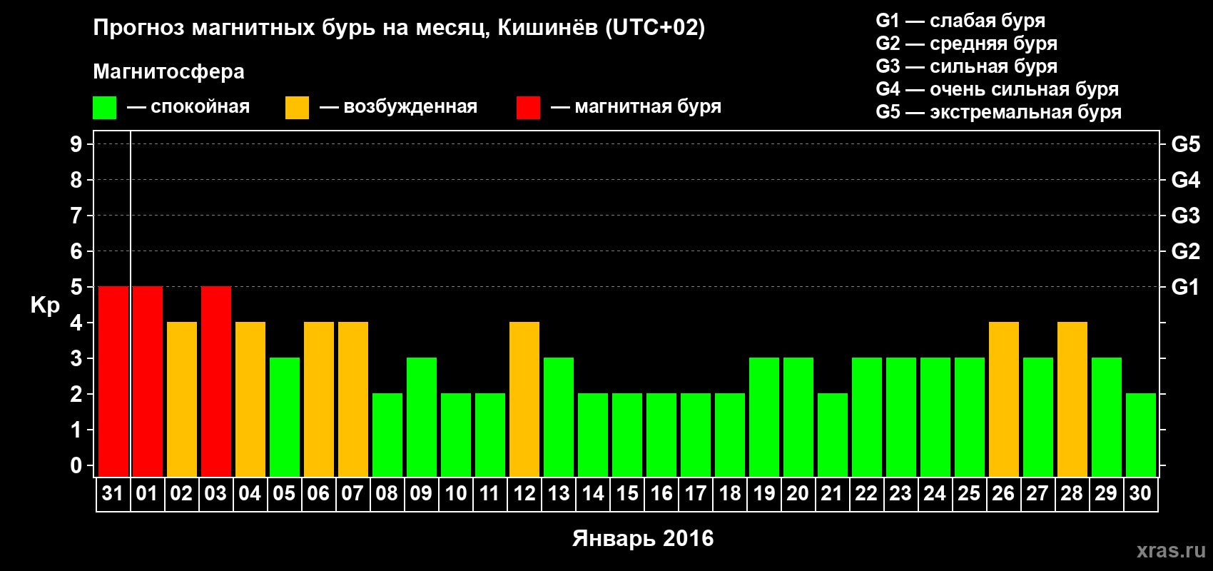 Прогноз максимального суточного геомагнитного индекса Kp на <b>1 месяц</b> (31 день) <b>с 31 декабря 2015 г по 30 января 2016 г</b>