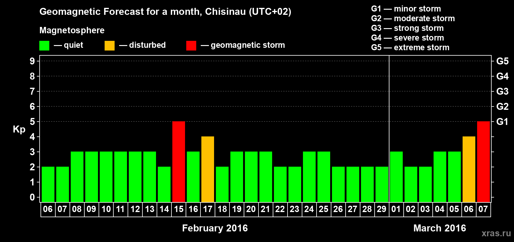 Forecast of the daily maximal value of geomagnetic index Kp for <b>1 month</b> (31 days) <b>from Feb 06, 2016 to Mar 07, 2016</b>