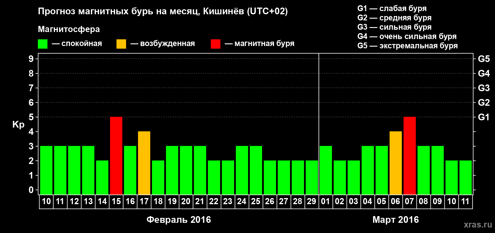 Прогноз максимального суточного геомагнитного индекса Kp на <b>1 месяц</b> (31 день) <b>с 10 февраля по 11 марта 2016 г</b>
