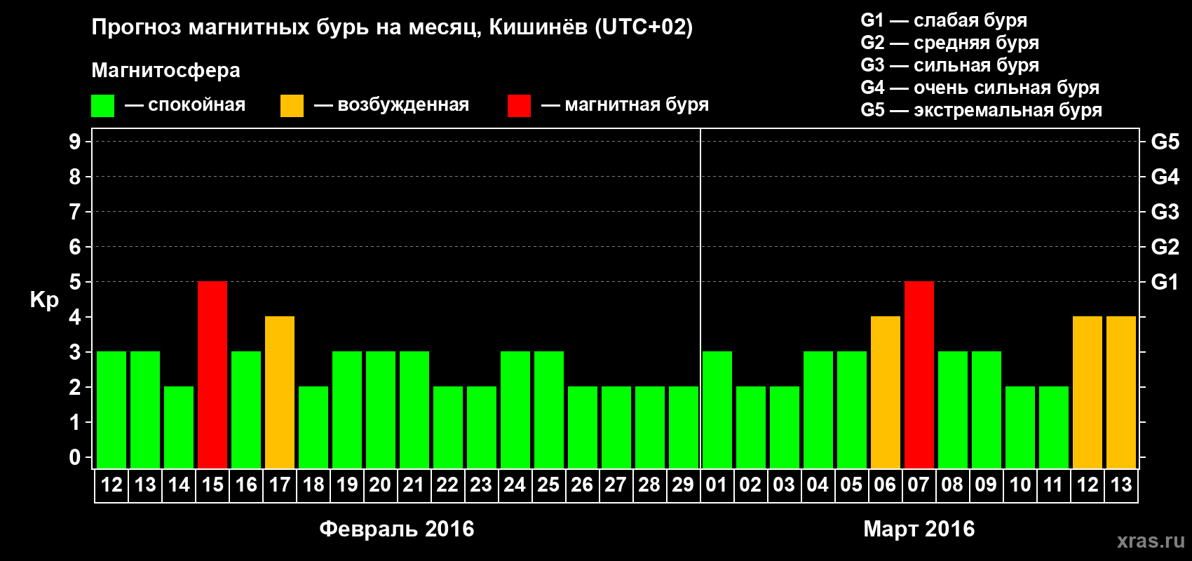 Прогноз максимального суточного геомагнитного индекса Kp на <b>1 месяц</b> (31 день) <b>с 12 февраля по 13 марта 2016 г</b>