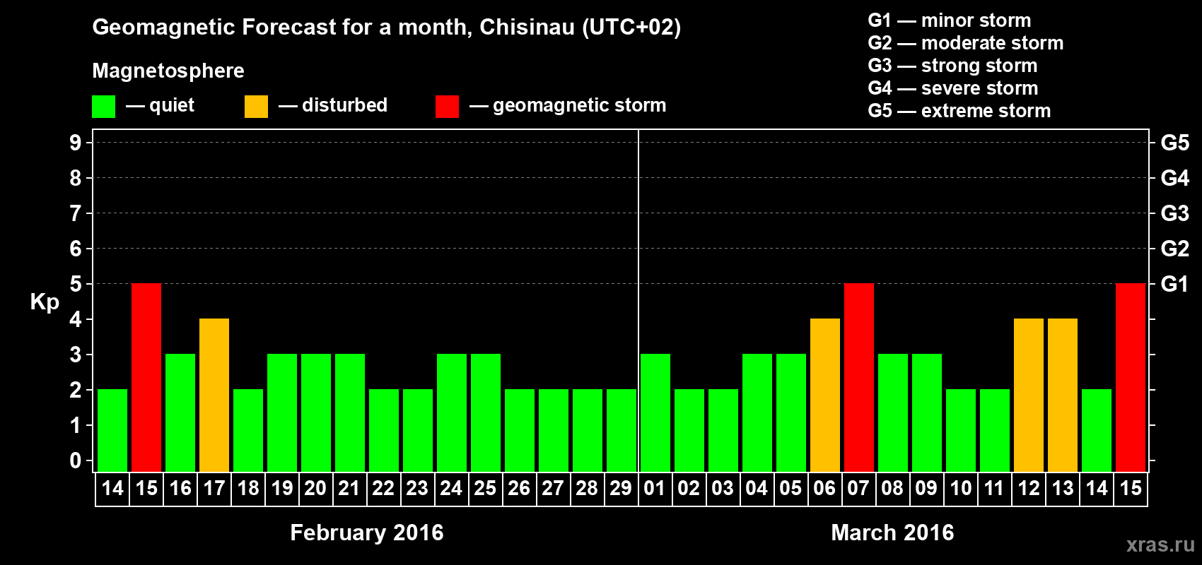 Forecast of the daily maximal value of geomagnetic index Kp for <b>1 month</b> (31 days) <b>from Feb 14, 2016 to Mar 15, 2016</b>
