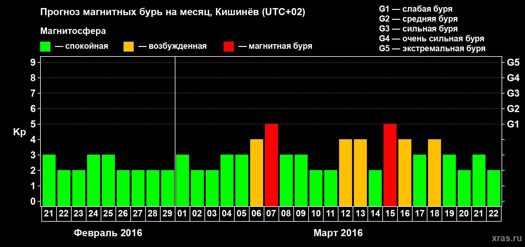 Прогноз максимального суточного геомагнитного индекса Kp на <b>1 месяц</b> (31 день) <b>с 21 февраля по 22 марта 2016 г</b>