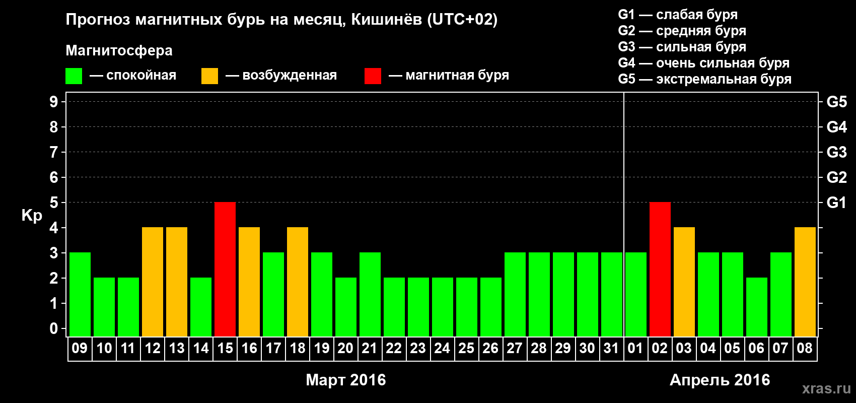 Прогноз максимального суточного геомагнитного индекса Kp на <b>1 месяц</b> (31 день) <b>с 09 марта по 08 апреля 2016 г</b>