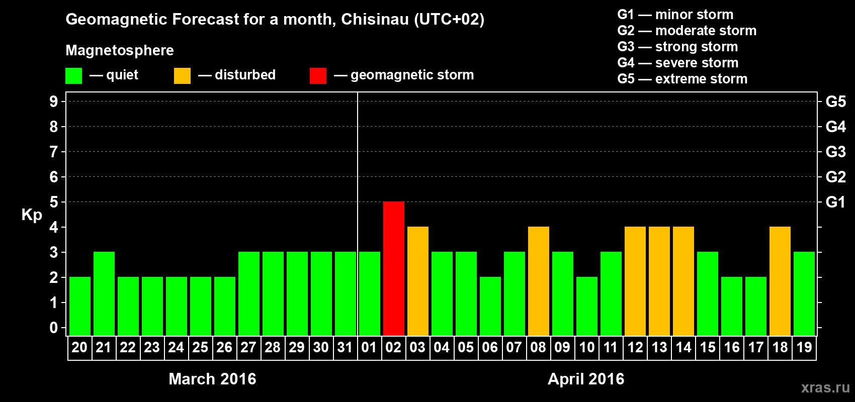 Forecast of the daily maximal value of geomagnetic index Kp for <b>1 month</b> (31 days) <b>from Mar 20, 2016 to Apr 19, 2016</b>