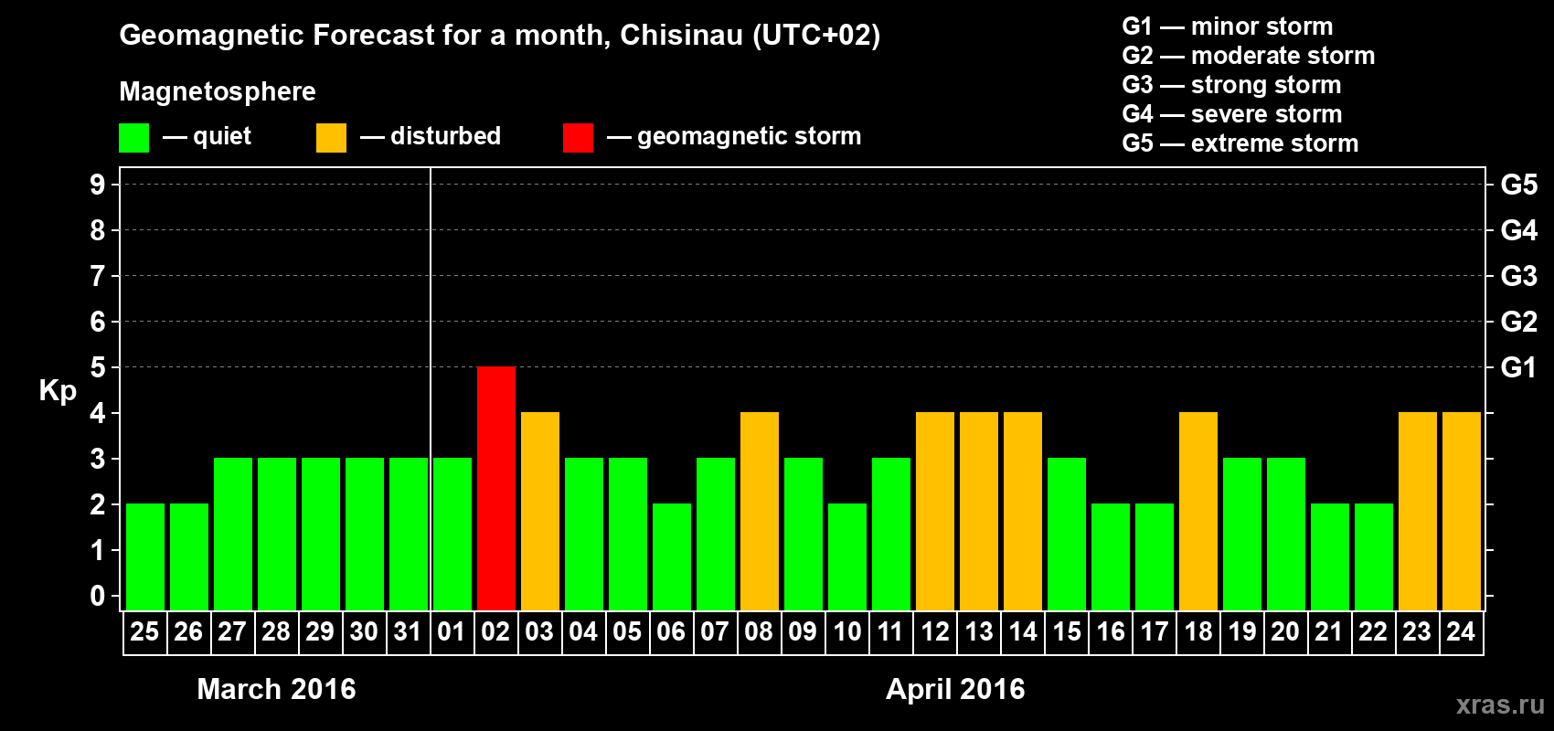 Forecast of the daily maximal value of geomagnetic index Kp for <b>1 month</b> (31 days) <b>from Mar 25, 2016 to Apr 24, 2016</b>
