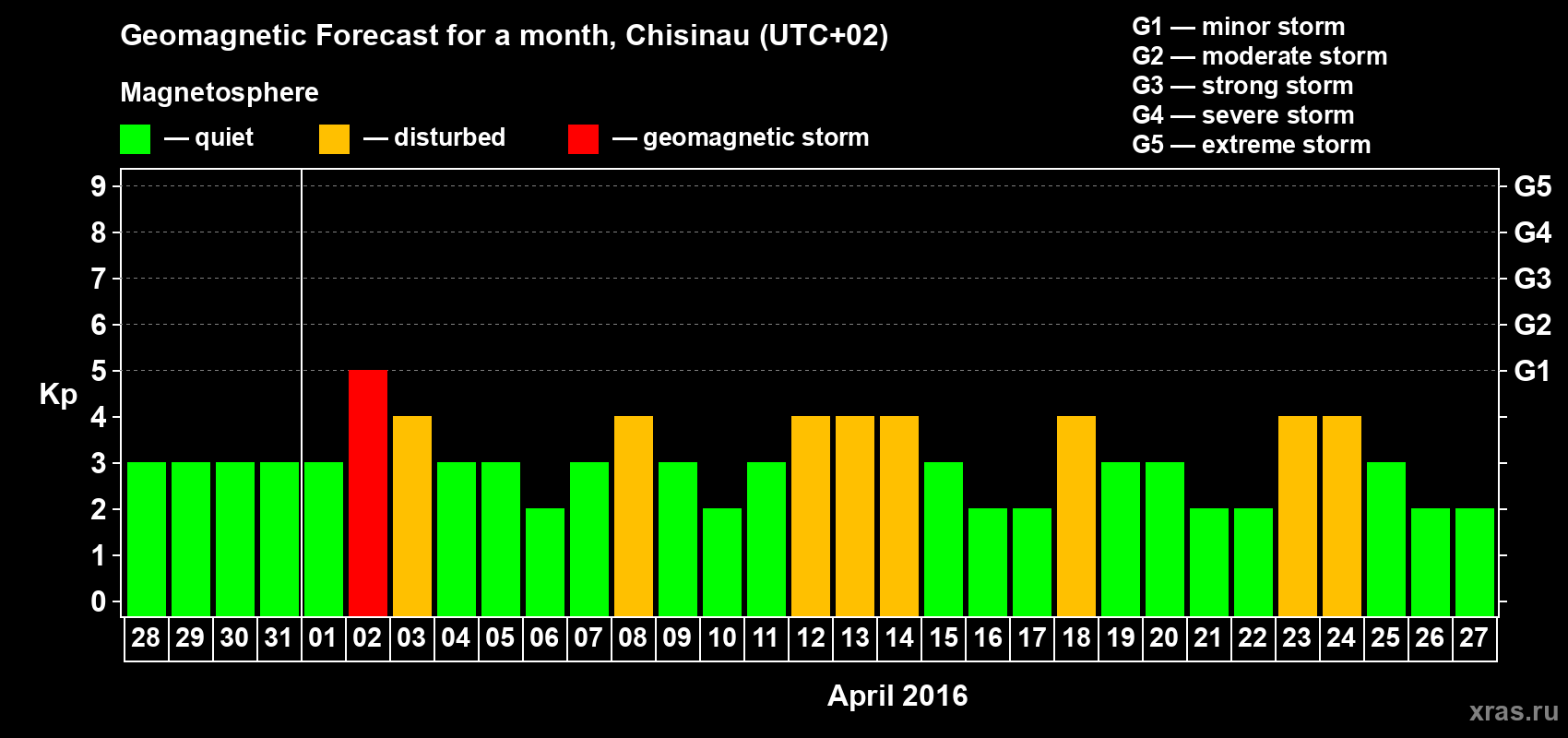 Forecast of the daily maximal value of geomagnetic index Kp for <b>1 month</b> (31 days) <b>from Mar 28, 2016 to Apr 27, 2016</b>