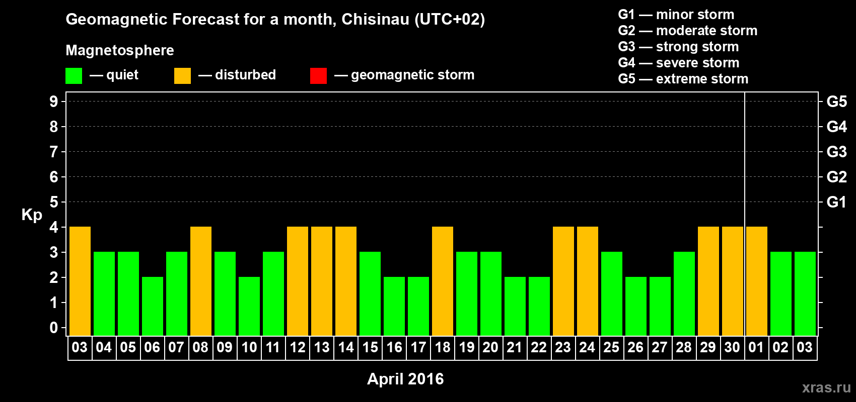 Forecast of the daily maximal value of geomagnetic index Kp for <b>1 month</b> (31 days) <b>from Apr 03, 2016 to May 03, 2016</b>