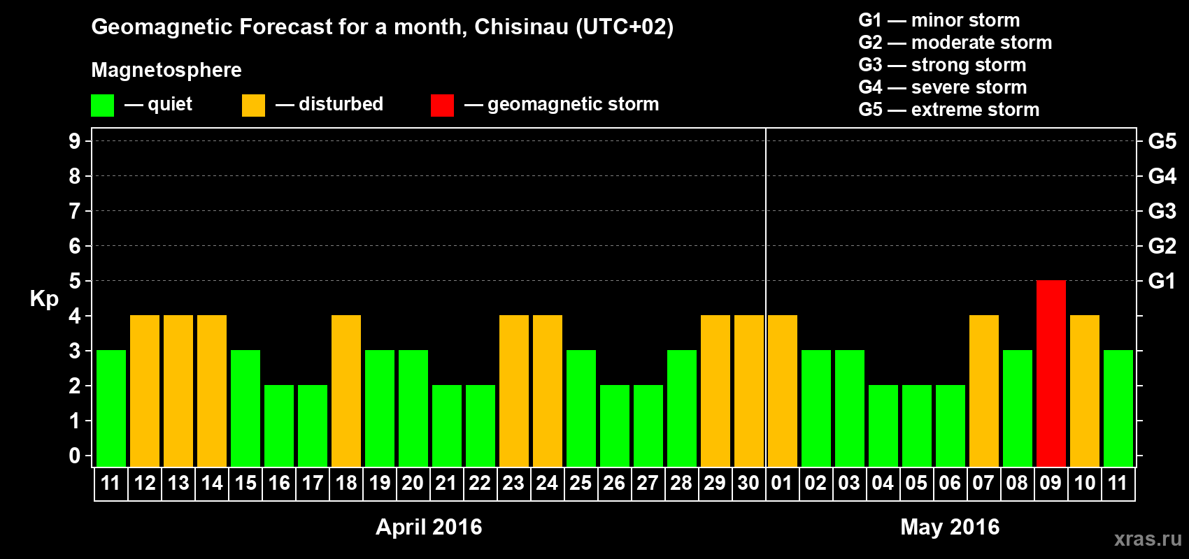 Forecast of the daily maximal value of geomagnetic index Kp for <b>1 month</b> (31 days) <b>from Apr 11, 2016 to May 11, 2016</b>