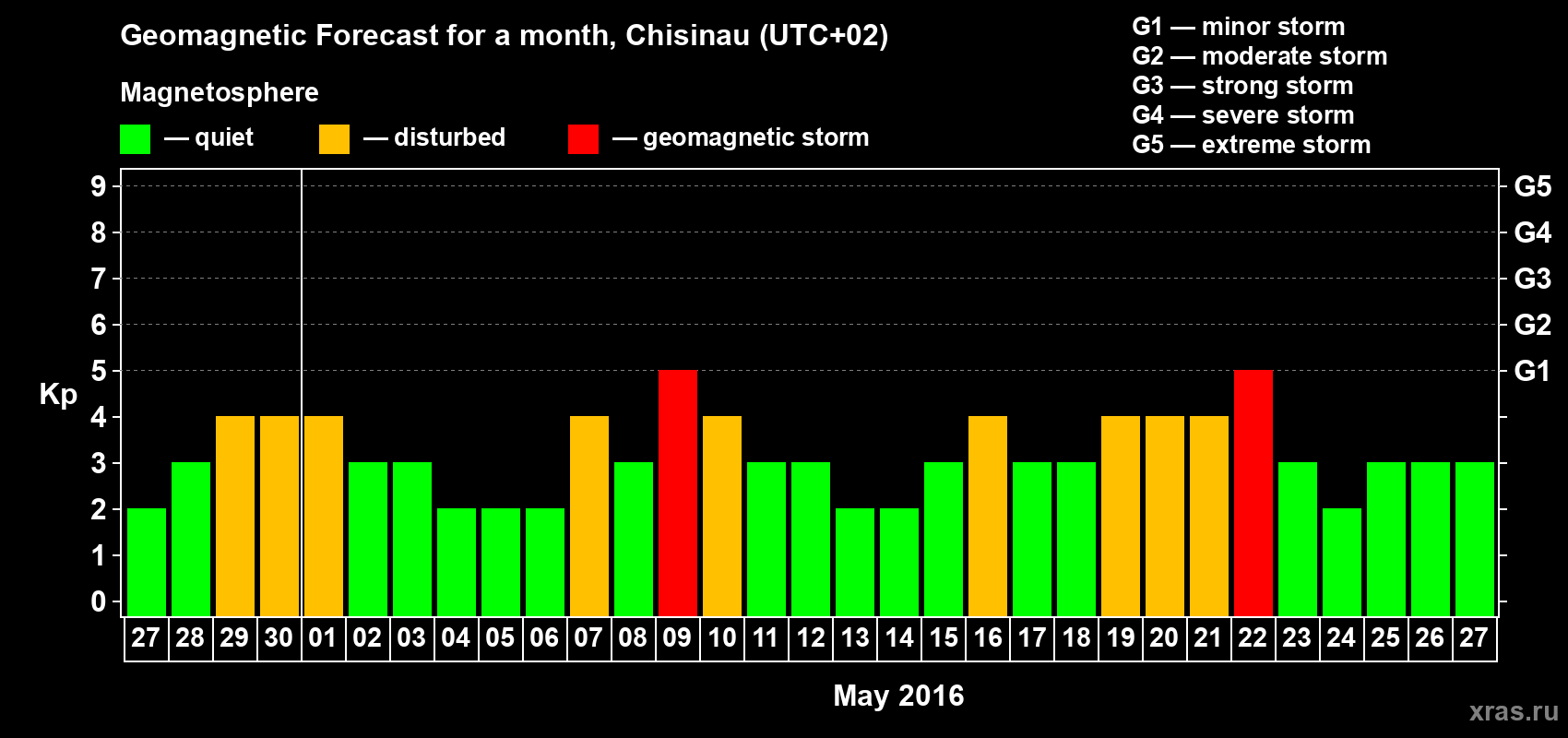 Forecast of the daily maximal value of geomagnetic index Kp for <b>1 month</b> (31 days) <b>from Apr 27, 2016 to May 27, 2016</b>