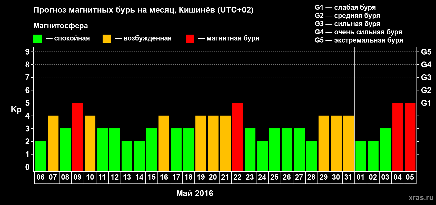 Прогноз максимального суточного геомагнитного индекса Kp на <b>1 месяц</b> (31 день) <b>с 06 мая по 05 июня 2016 г</b>