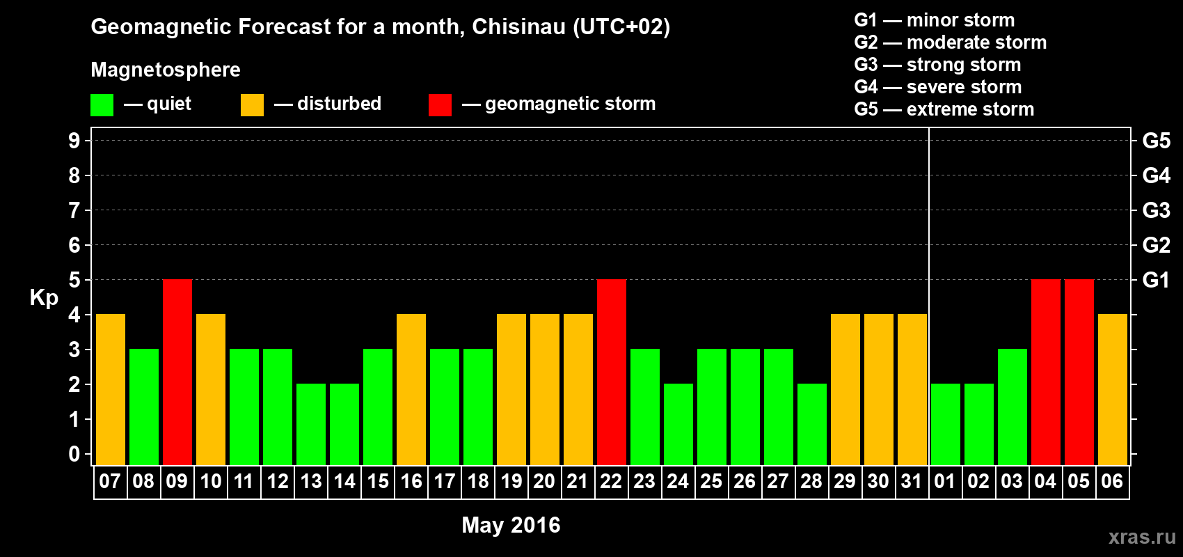 Forecast of the daily maximal value of geomagnetic index Kp for <b>1 month</b> (31 days) <b>from May 07, 2016 to Jun 06, 2016</b>