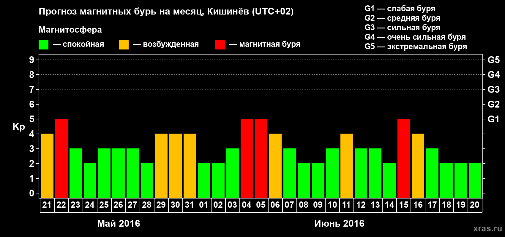 Прогноз максимального суточного геомагнитного индекса Kp на <b>1 месяц</b> (31 день) <b>с 21 мая по 20 июня 2016 г</b>