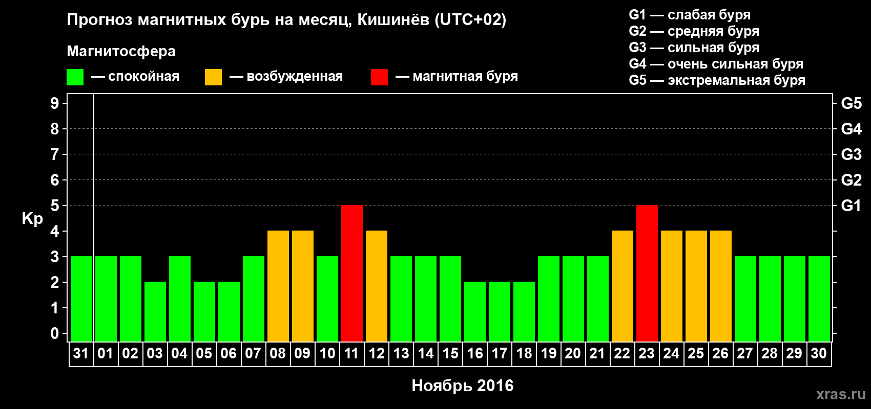 Прогноз максимального суточного геомагнитного индекса Kp на <b>1 месяц</b> (31 день) <b>с 31 октября по 30 ноября 2016 г</b>
