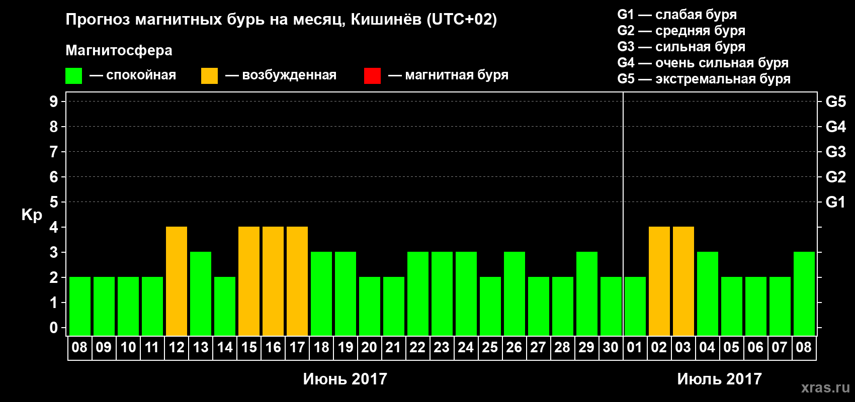 Прогноз максимального суточного геомагнитного индекса Kp на <b>1 месяц</b> (31 день) <b>с 08 июня по 08 июля 2017 г</b>