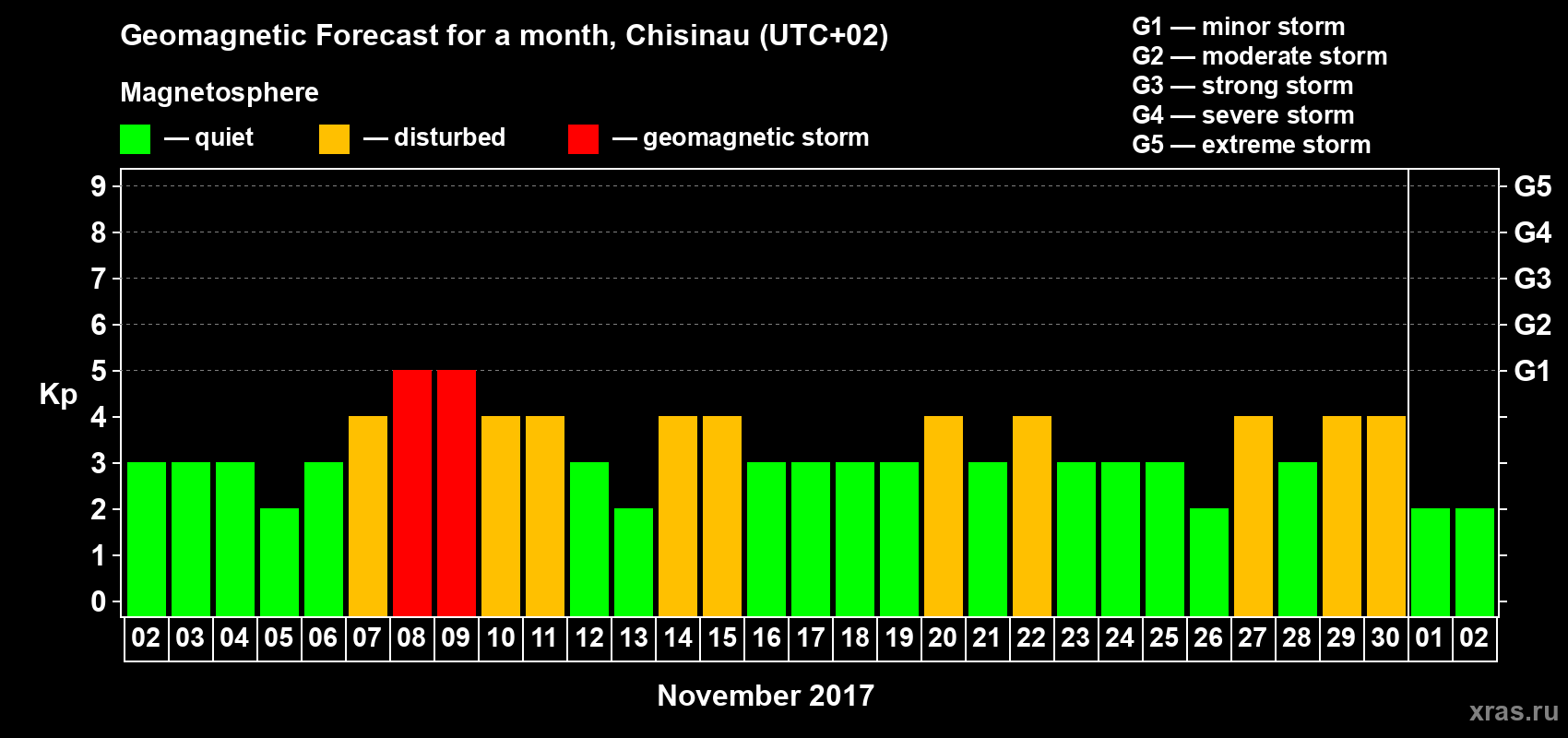 Forecast of the daily maximal value of geomagnetic index Kp for <b>1 month</b> (31 days) <b>from Nov 02, 2017 to Dec 02, 2017</b>