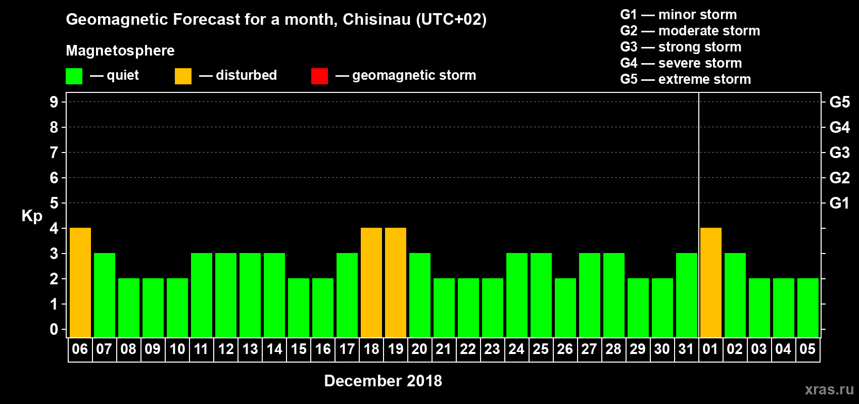 Forecast of the daily maximal value of geomagnetic index Kp for <b>1 month</b> (31 days) <b>from Dec 06, 2017 to Jan 05, 2018</b>