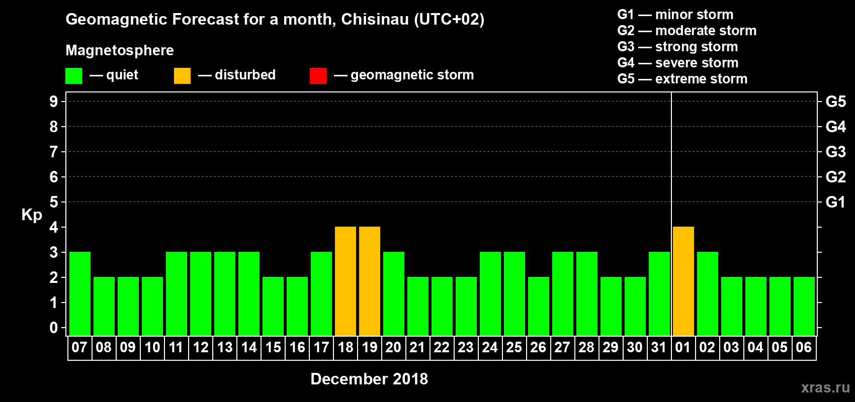 Forecast of the daily maximal value of geomagnetic index Kp for <b>1 month</b> (31 days) <b>from Dec 07, 2017 to Jan 06, 2018</b>