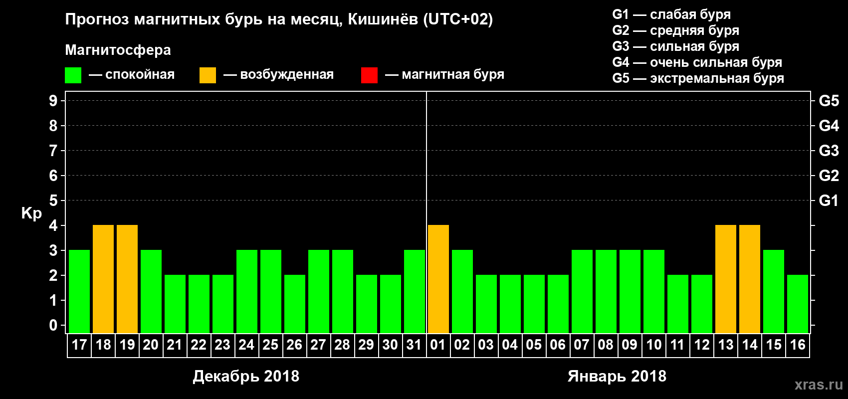 Прогноз максимального суточного геомагнитного индекса Kp на <b>1 месяц</b> (31 день) <b>с 17 декабря 2017 г по 16 января 2018 г</b>
