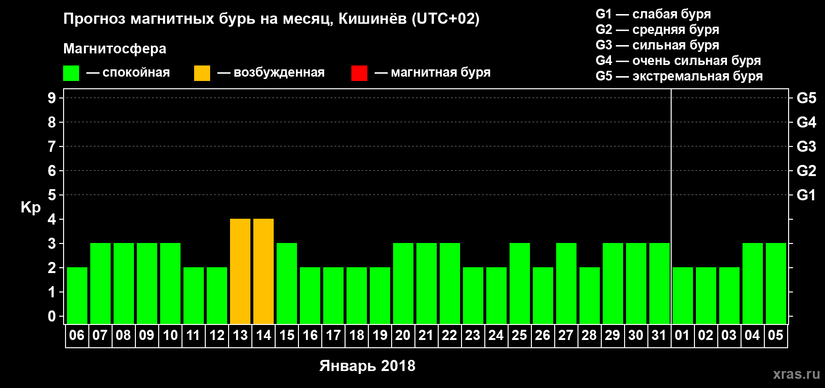 Прогноз максимального суточного геомагнитного индекса Kp на <b>1 месяц</b> (31 день) <b>с 06 января по 05 февраля 2018 г</b>