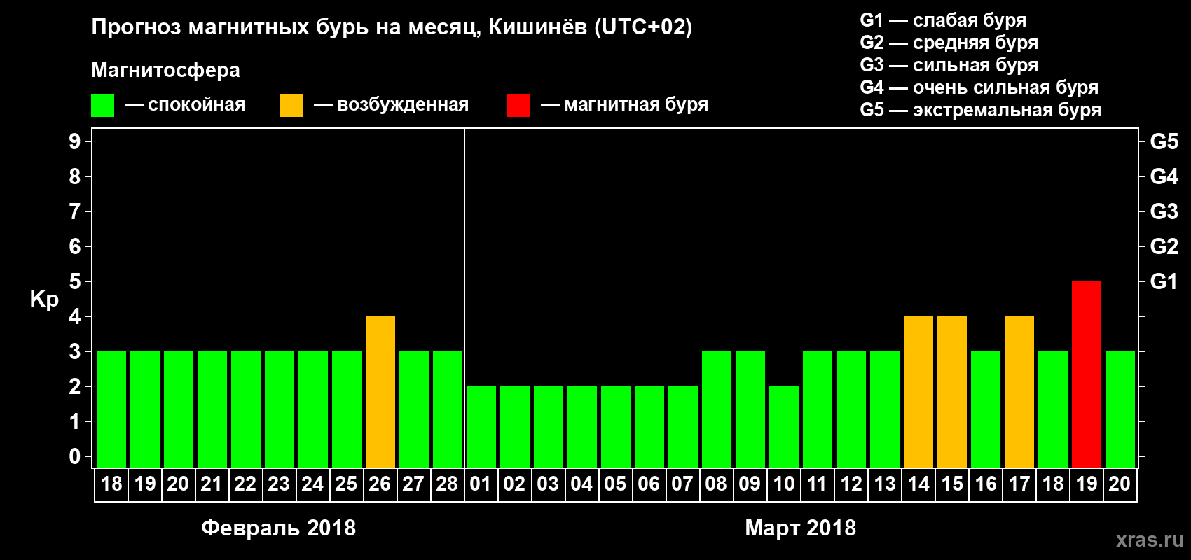 Прогноз максимального суточного геомагнитного индекса Kp на <b>1 месяц</b> (31 день) <b>с 18 февраля по 20 марта 2018 г</b>