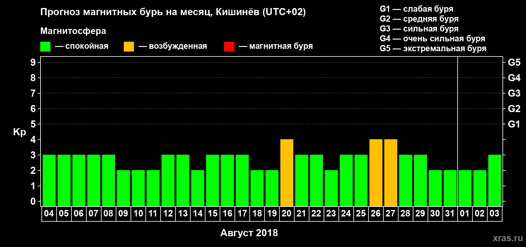 Прогноз максимального суточного геомагнитного индекса Kp на <b>1 месяц</b> (31 день) <b>с 04 августа по 03 сентября 2018 г</b>