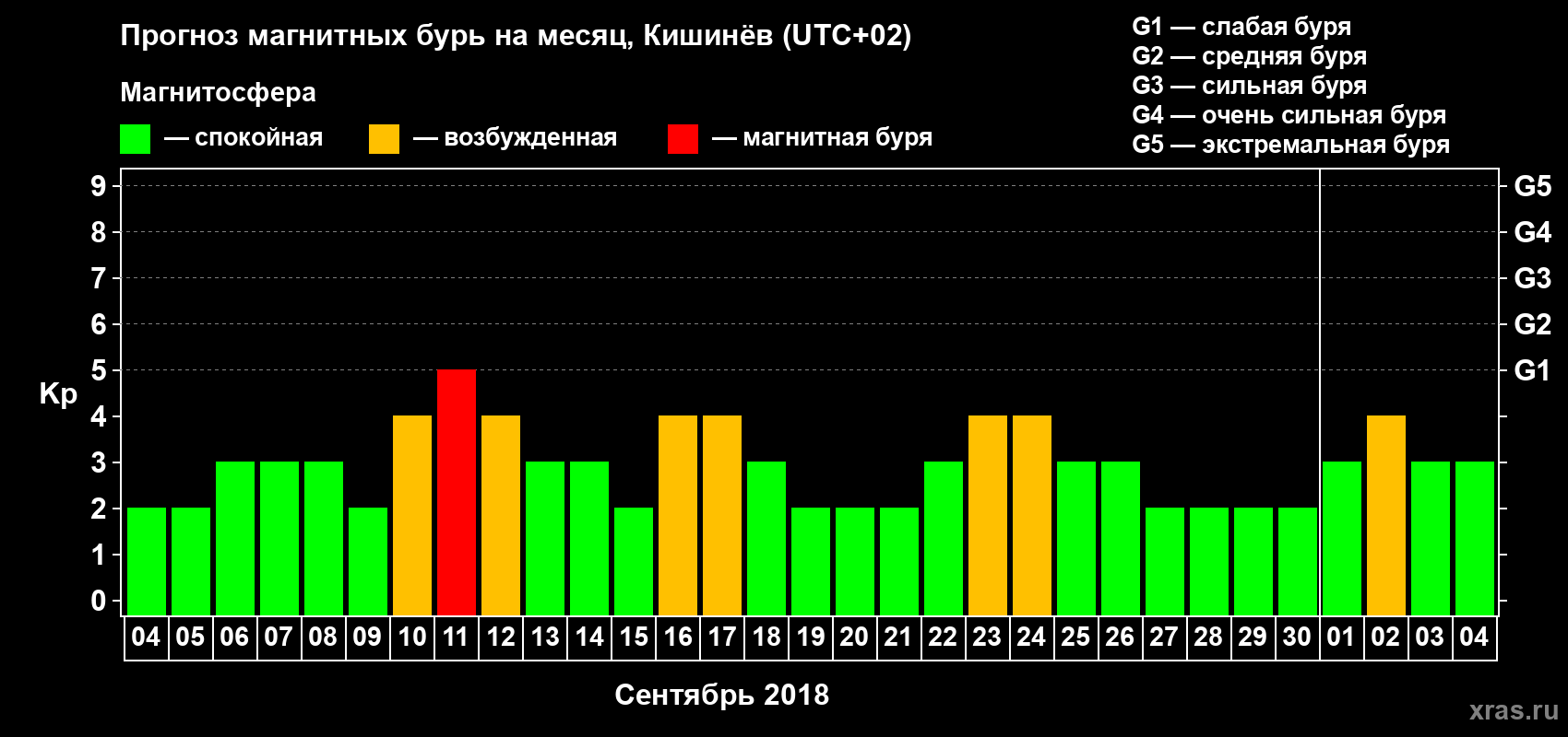 Прогноз максимального суточного геомагнитного индекса Kp на <b>1 месяц</b> (31 день) <b>с 04 сентября по 04 октября 2018 г</b>