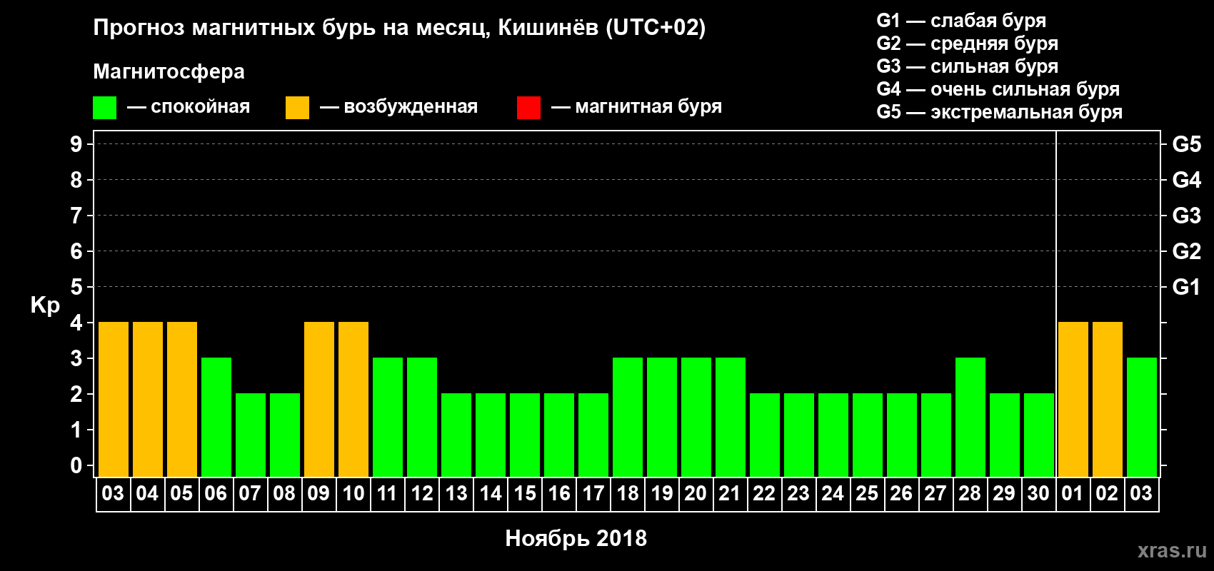 Прогноз максимального суточного геомагнитного индекса Kp на <b>1 месяц</b> (31 день) <b>с 03 ноября по 03 декабря 2018 г</b>