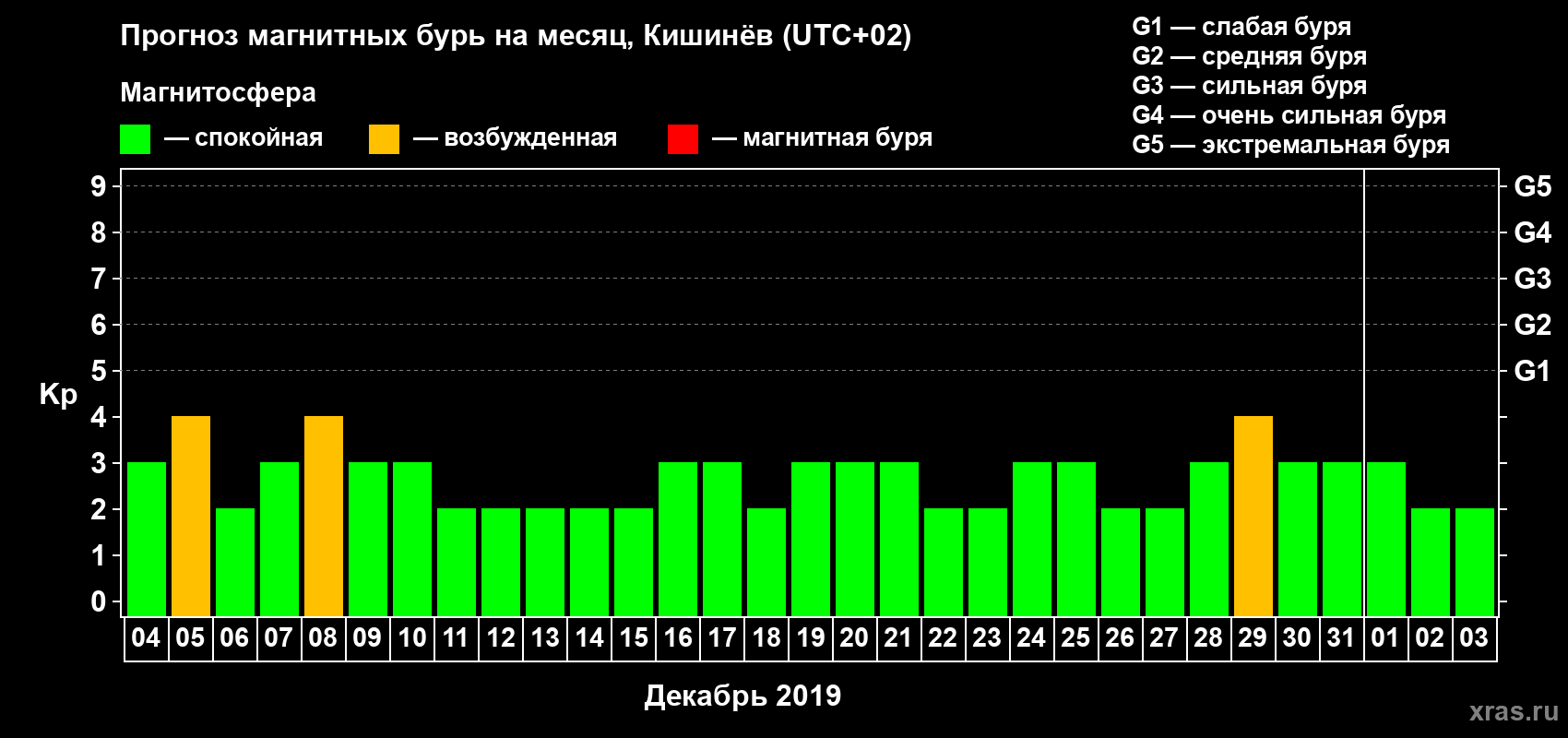 Прогноз максимального суточного геомагнитного индекса Kp на <b>1 месяц</b> (31 день) <b>с 04 декабря 2018 г по 03 января 2019 г</b>