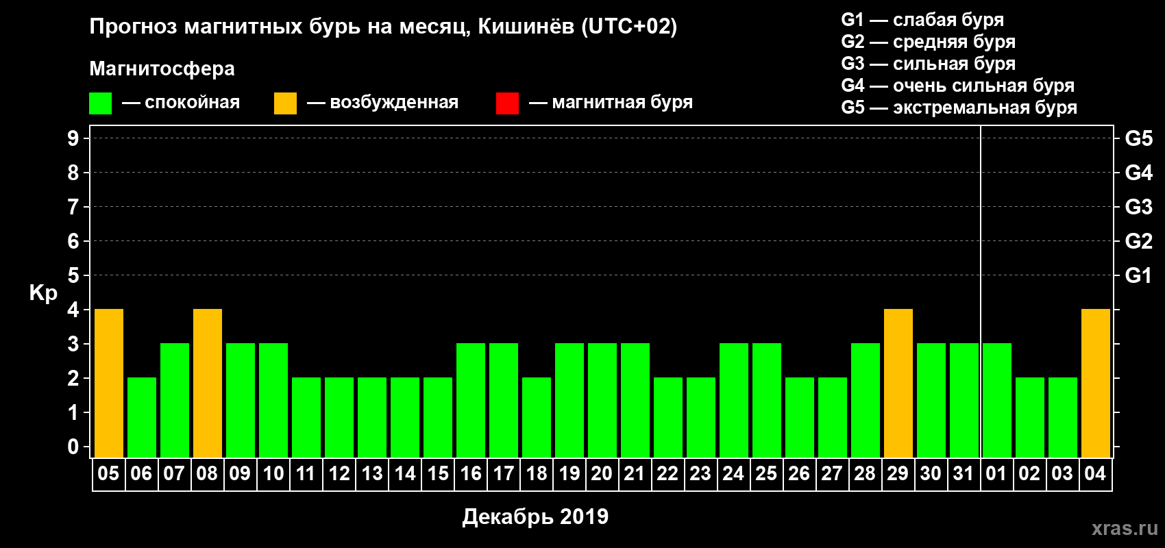Прогноз максимального суточного геомагнитного индекса Kp на <b>1 месяц</b> (31 день) <b>с 05 декабря 2018 г по 04 января 2019 г</b>