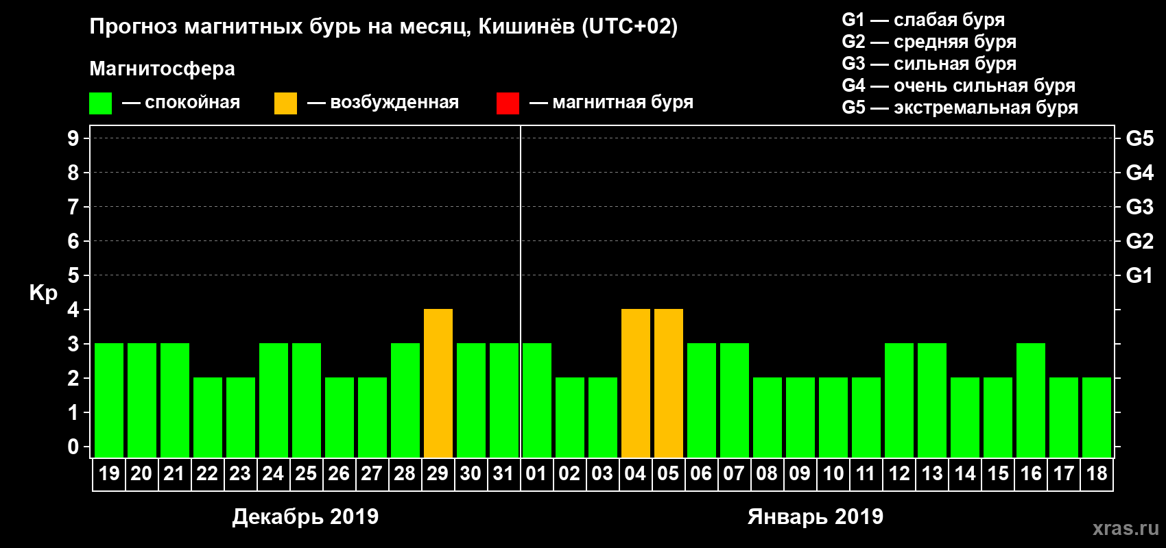 Прогноз максимального суточного геомагнитного индекса Kp на <b>1 месяц</b> (31 день) <b>с 19 декабря 2018 г по 18 января 2019 г</b>