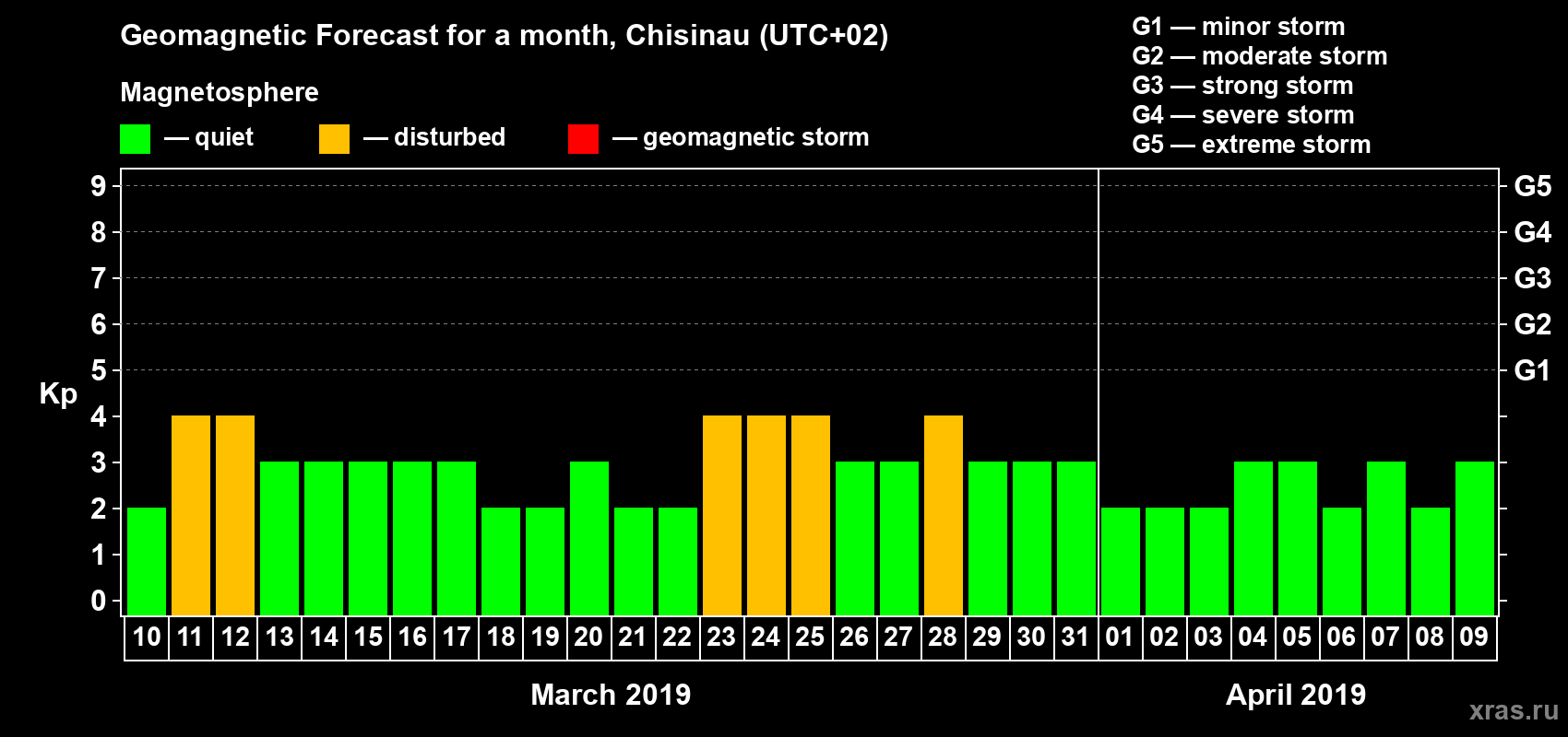 Forecast of the daily maximal value of geomagnetic index Kp for <b>1 month</b> (31 days) <b>from Mar 10, 2019 to Apr 09, 2019</b>