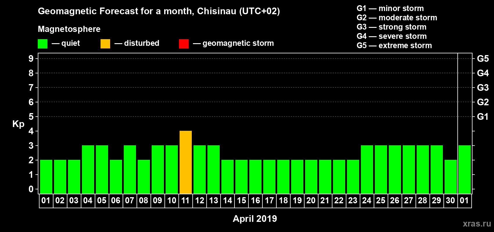 Forecast of the daily maximal value of geomagnetic index Kp for <b>1 month</b> (31 days) <b>from Apr 01, 2019 to May 01, 2019</b>