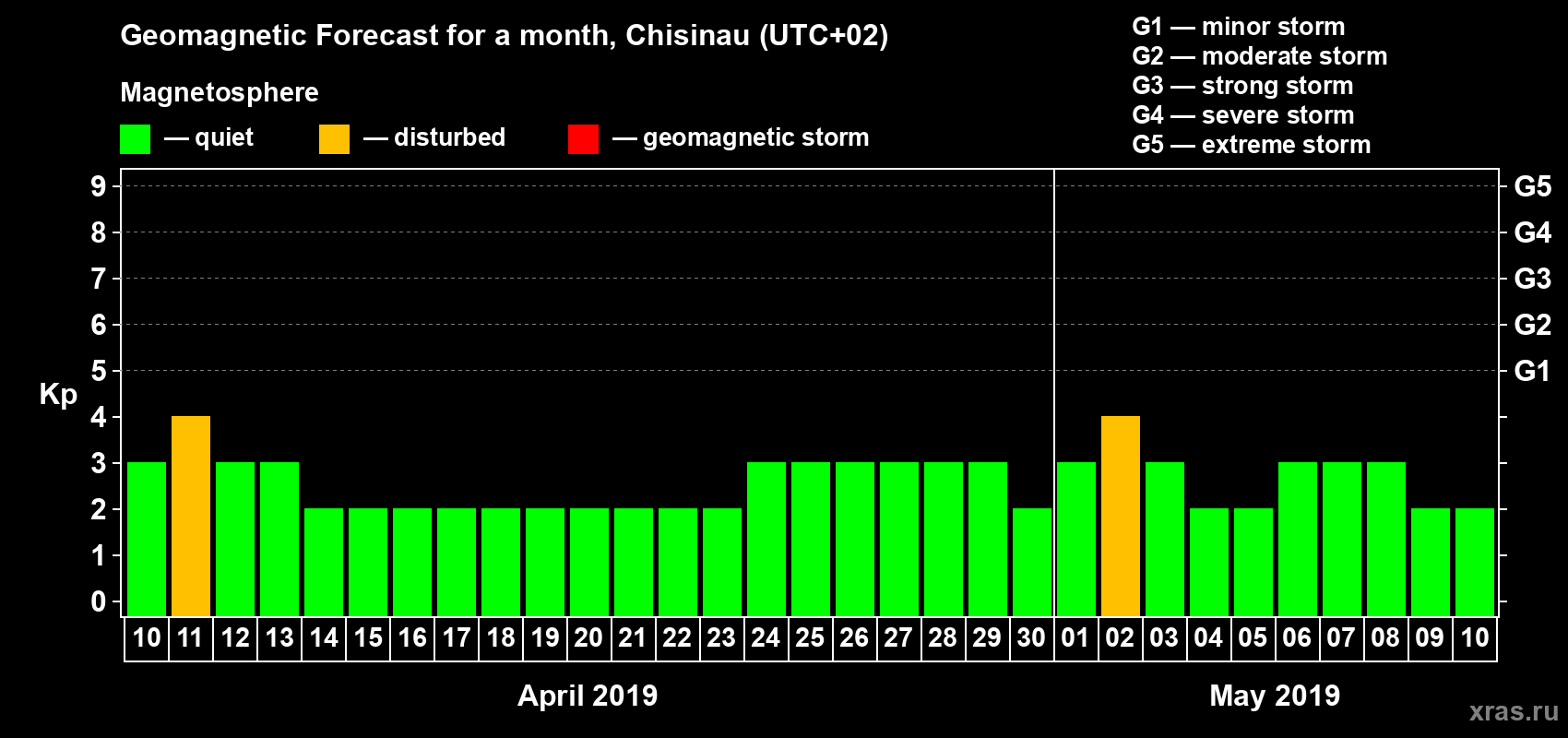 Forecast of the daily maximal value of geomagnetic index Kp for <b>1 month</b> (31 days) <b>from Apr 10, 2019 to May 10, 2019</b>