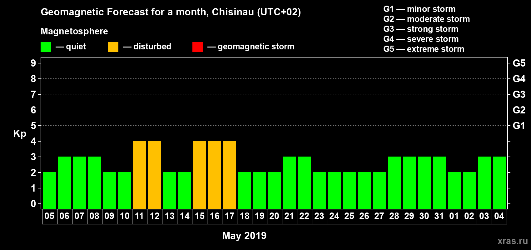 Forecast of the daily maximal value of geomagnetic index Kp for <b>1 month</b> (31 days) <b>from May 05, 2019 to Jun 04, 2019</b>
